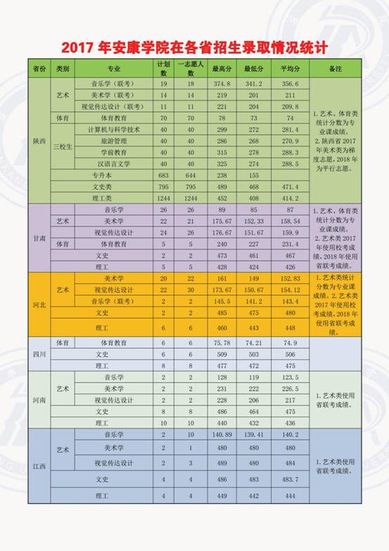 安康学院在各省录取情况1