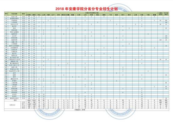 安康学院在各省录取情况3